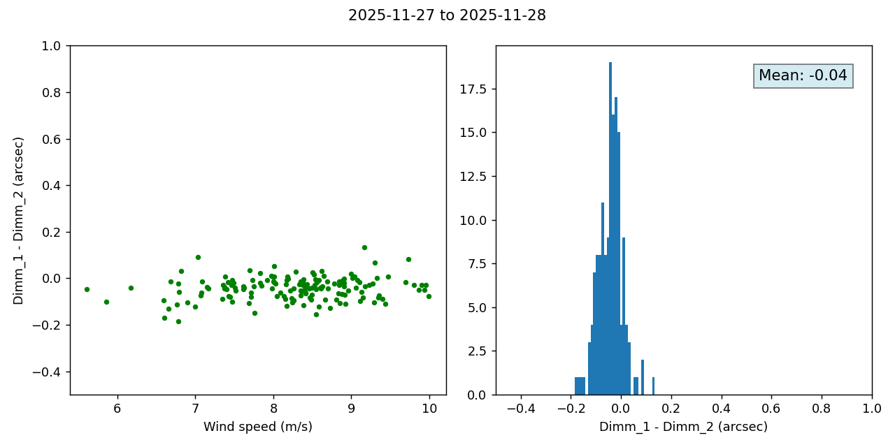 _images/dimm_1-dimm_2-Vs-wind_res_3min_2025-11-27-2025-11-28.png