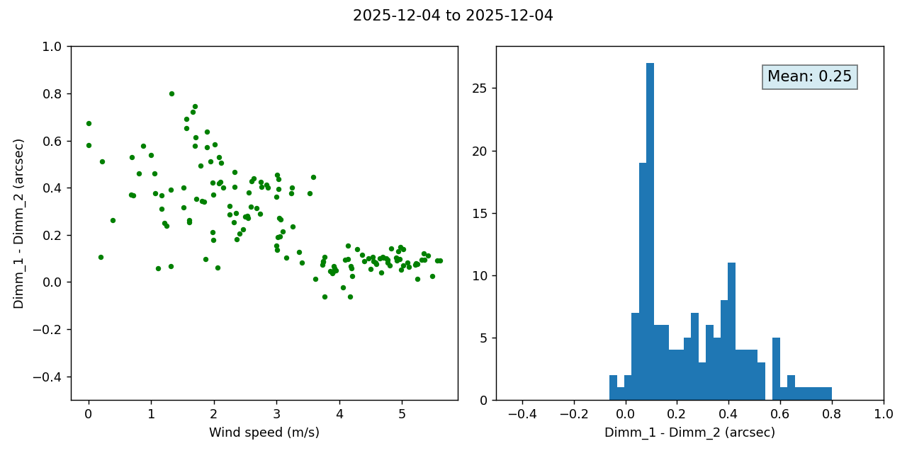 _images/dimm_1-dimm_2-Vs-wind_res_3min_2025-12-04-2025-12-04.png