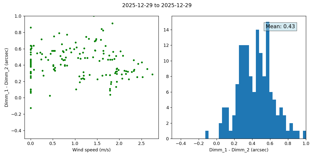 _images/dimm_1-dimm_2-Vs-wind_res_3min_2025-12-29-2025-12-29.png