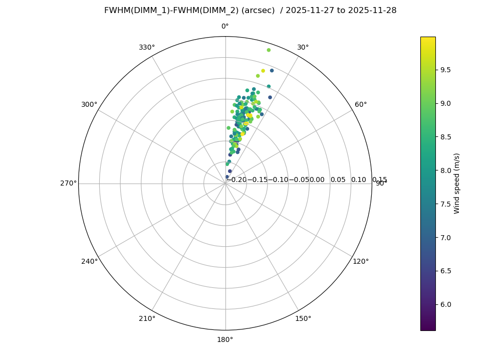 _images/dimm_diff_polar_2025-11-27-2025-11-28.png