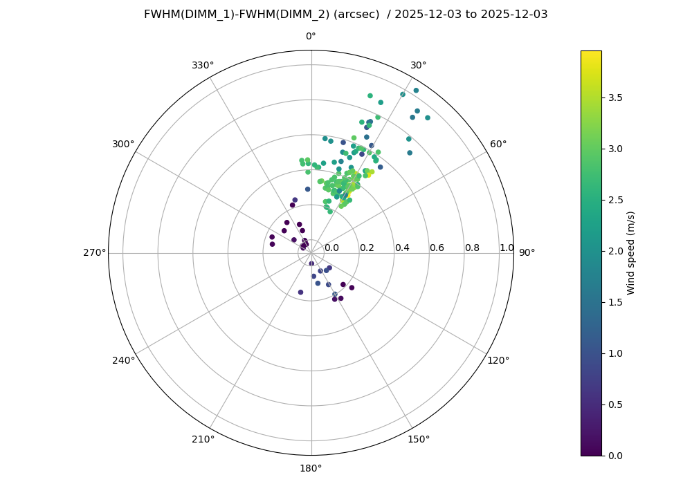 _images/dimm_diff_polar_2025-12-03-2025-12-03.png