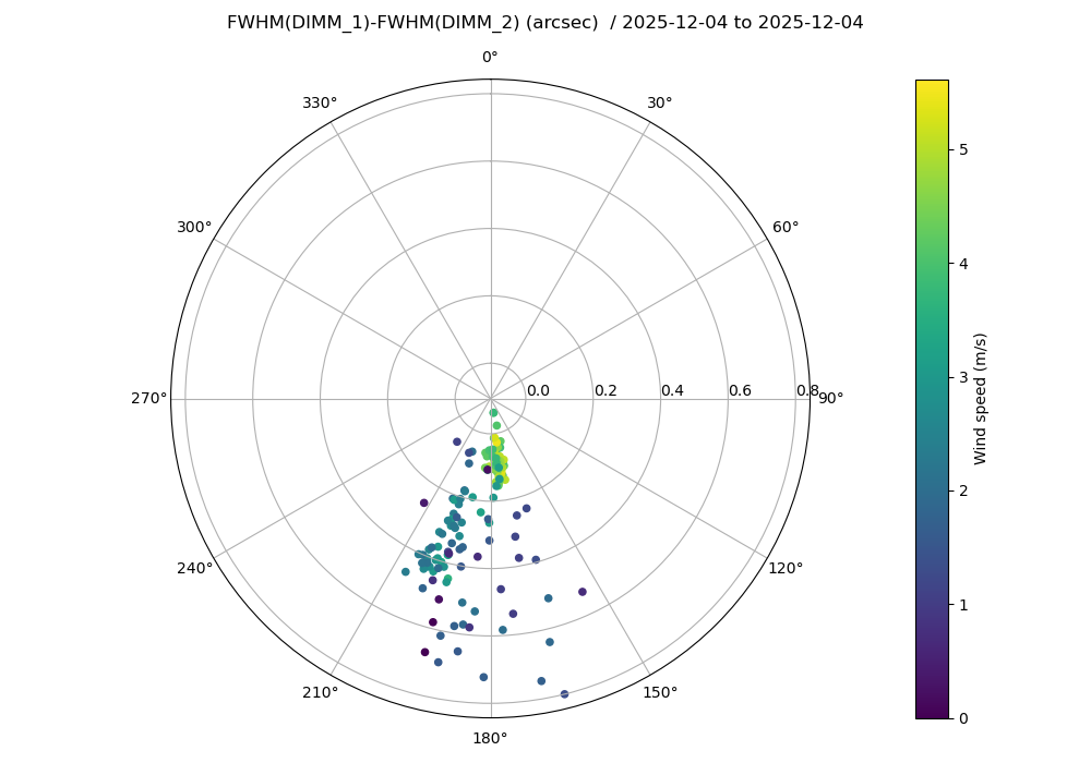 _images/dimm_diff_polar_2025-12-04-2025-12-04.png