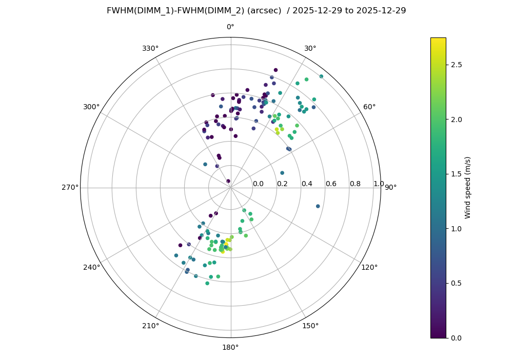 _images/dimm_diff_polar_2025-12-29-2025-12-29.png